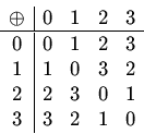 \begin{displaymath}\begin{array}{c\vert cccc}
\oplus &0&1&2&3\cr\hline 0&0&1&2&3\cr 1&1&0&3&2\cr 2&2&3&0&1\cr 3&3&2&1&0
\end{array}\end{displaymath}